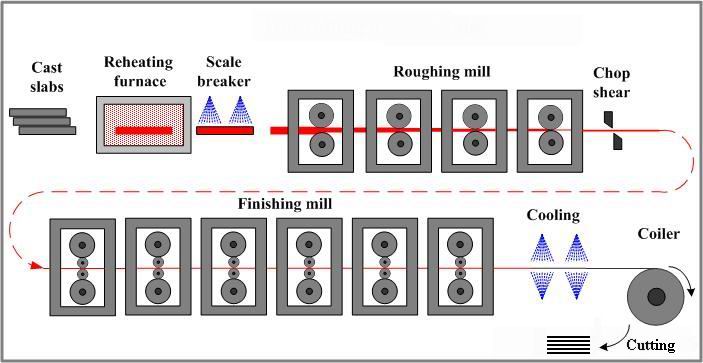 热轧钢卷 生产工艺流程.jpg