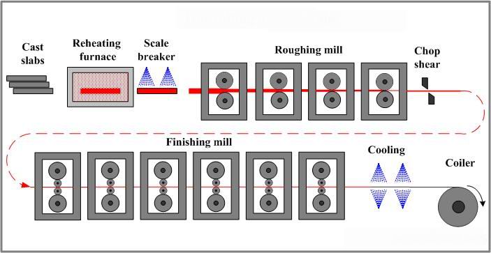 热轧钢卷 生产工艺流程.jpg
