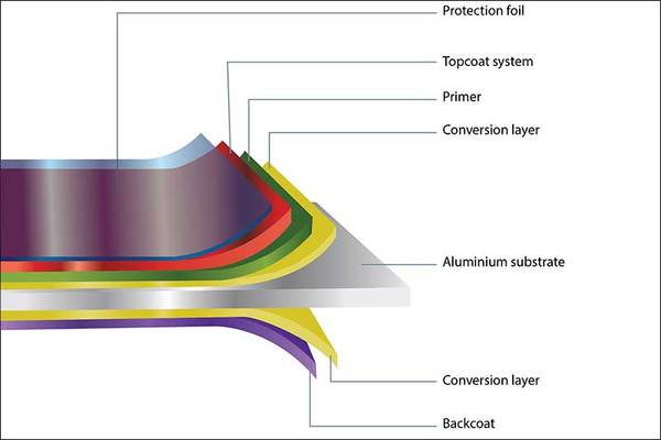 color-coated-aluminum-Schematic-Diagram-Of-Layer-Structure.jpg
