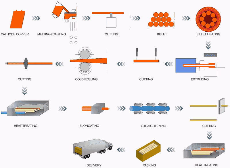 生产工艺流程图 Manufacturing Process.gif